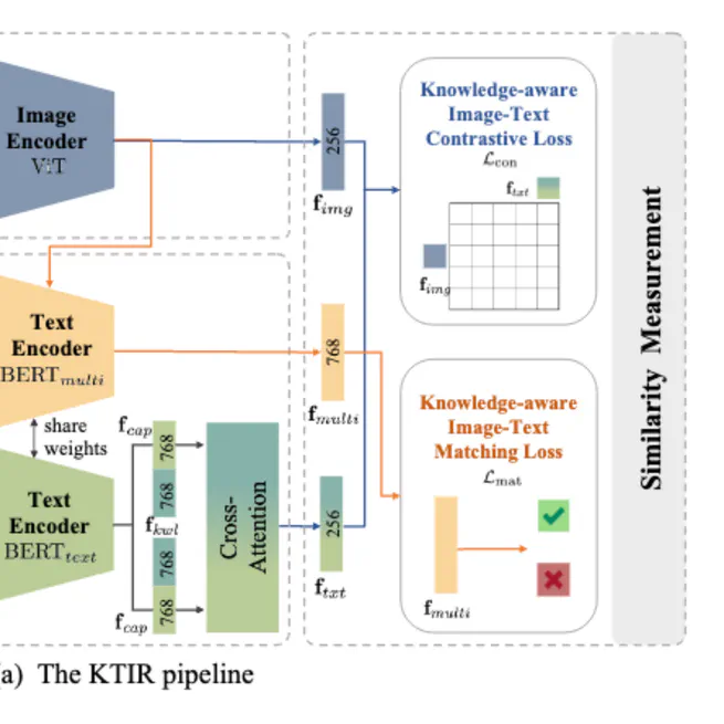 Knowledge-aware Text-Image Retrieval for Remote Sensing Images